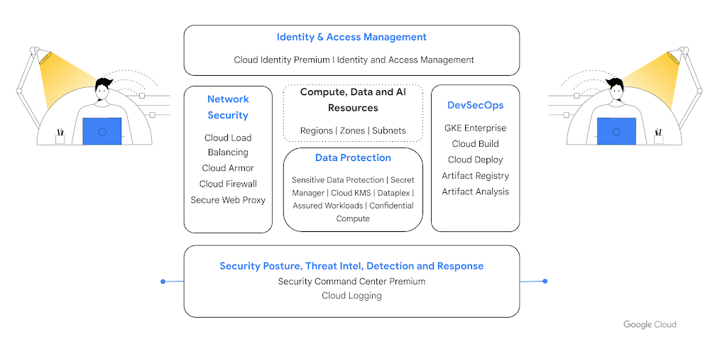 google Cloud Security